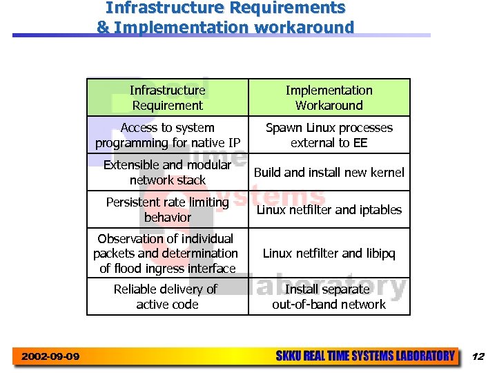 Infrastructure Requirements & Implementation workaround Infrastructure Requirement Access to system programming for native IP