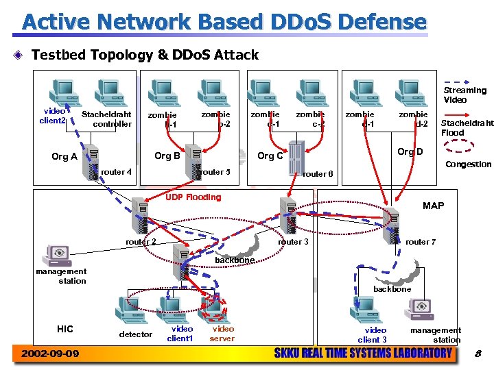 Active Network Based DDo. S Defense Testbed Topology & DDo. S Attack Streaming Video