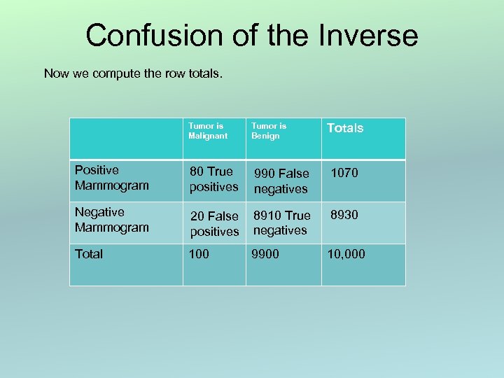 Confusion of the Inverse Now we compute the row totals. Tumor is Malignant Tumor