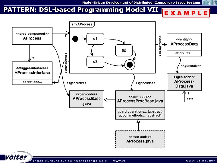 Model-Driven Development of Distributed, Component-Based Systems PATTERN: DSL-based Programming Model VII . ingenieurbüro für