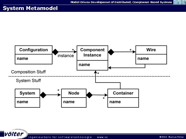 Model-Driven Development of Distributed, Component-Based Systems System Metamodel . ingenieurbüro für sof twaretechnologie w