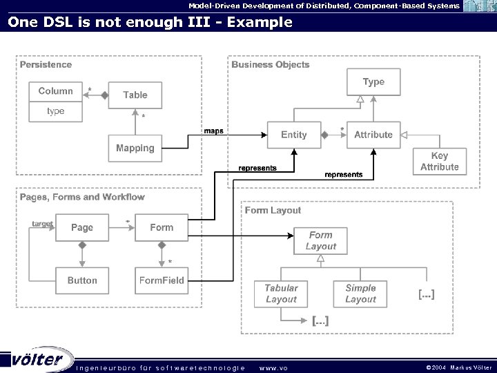 Model-Driven Development of Distributed, Component-Based Systems One DSL is not enough III - Example