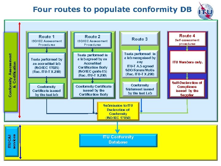 Four routes to populate conformity DB Route 2 ISO/IEC Assessment Procedures Tests performed by