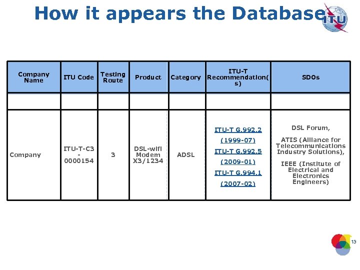 How it appears the Database Company ITU-T-C 3 0000154 Testing Route 3 Product DSL-wifi