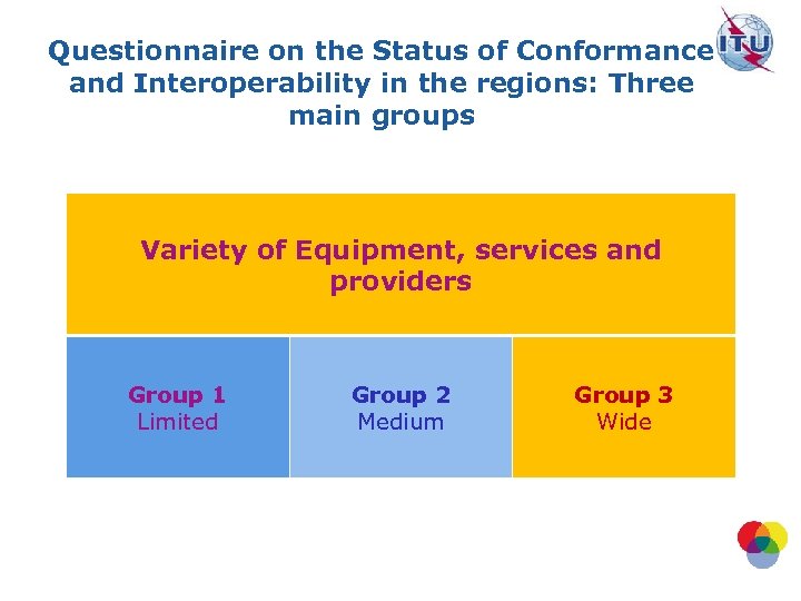 Questionnaire on the Status of Conformance and Interoperability in the regions: Three main groups
