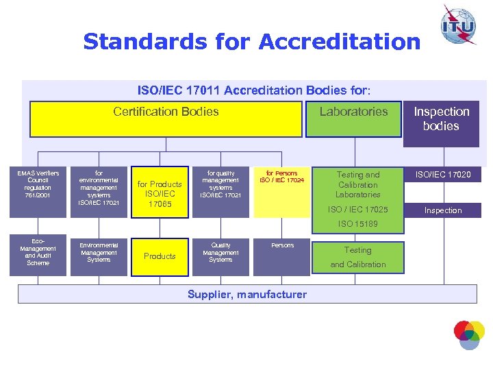Standards for Accreditation ISO/IEC 17011 Accreditation Bodies for: Laboratories Certification Bodies EMAS Verifiers Council