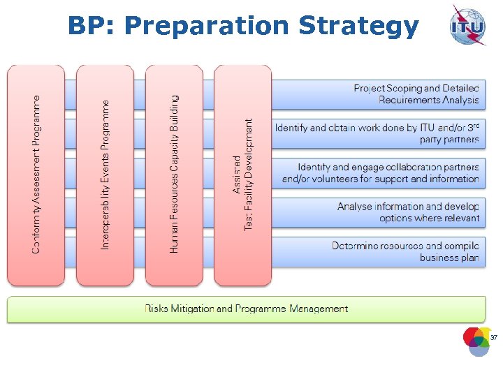 BP: Preparation Strategy 37 