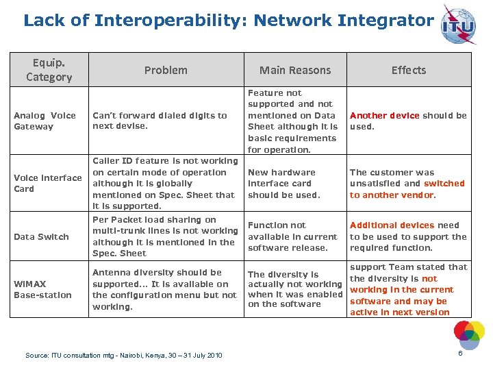 Lack of Interoperability: Network Integrator Equip. Category Problem Main Reasons Effects Another device should
