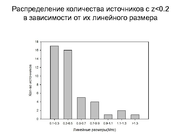 Распределение количества источников с z<0. 2 в зависимости от их линейного размера 