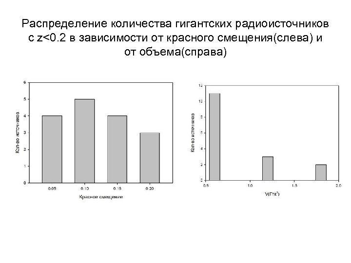 Распределение количества гигантских радиоисточников с z<0. 2 в зависимости от красного смещения(слева) и от