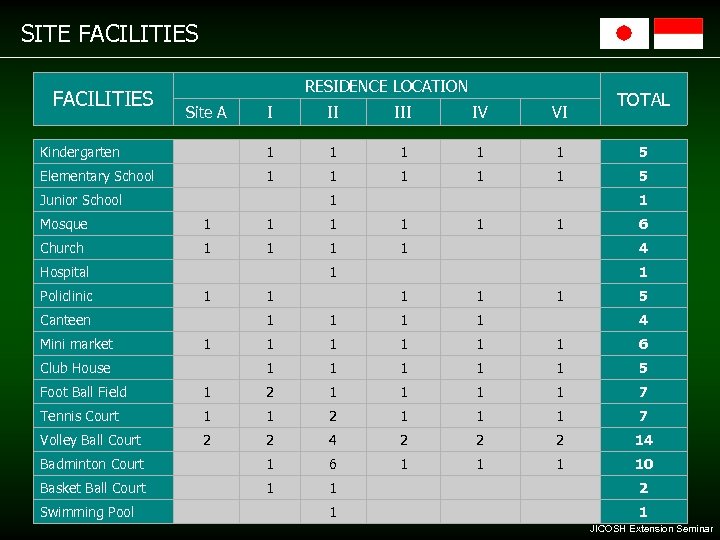 SITE FACILITIES RESIDENCE LOCATION Site A TOTAL I II IV VI Kindergarten 1 1