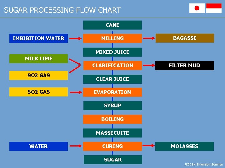 SUGAR PROCESSING FLOW CHART CANE IMBIBITION WATER MILLING BAGASSE MIXED JUICE MILK LIME CLARIFICATION