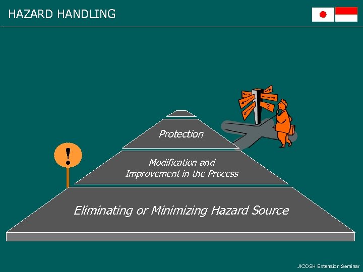 HAZARD HANDLING Protection ! Modification and Improvement in the Process Eliminating or Minimizing Hazard