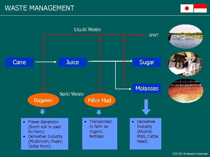 WASTE MANAGEMENT Liquid Waste WWT Cane Juice Sugar Molasses Solid Waste Bagasse • Power