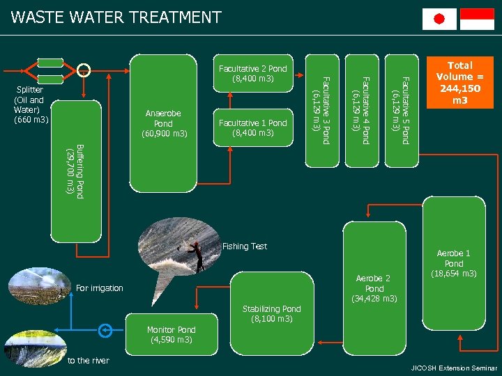 WASTE WATER TREATMENT Facultative 1 Pond (8, 400 m 3) Buffering Pond (29, 700