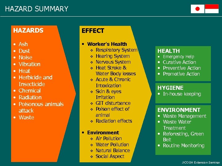 HAZARD SUMMARY HAZARDS EFFECT • • Worker’s Health v Respiratory System v Hearing System