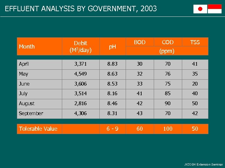 EFFLUENT ANALYSIS BY GOVERNMENT, 2003 BOD COD TSS Debit (M 3/day) p. H April