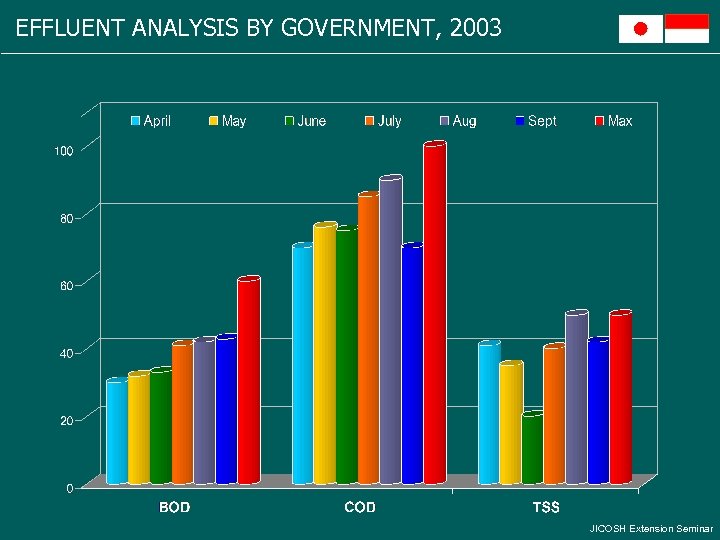 EFFLUENT ANALYSIS BY GOVERNMENT, 2003 JICOSH Extension Seminar 