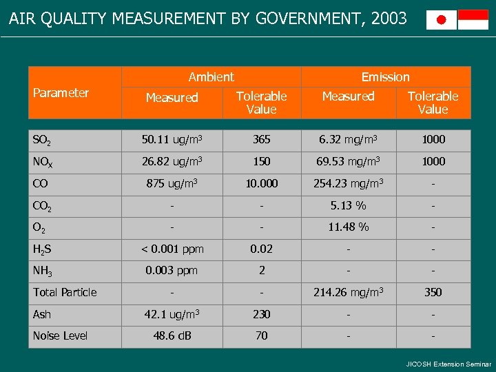 AIR QUALITY MEASUREMENT BY GOVERNMENT, 2003 Ambient Parameter Emission Measured Tolerable Value SO 2