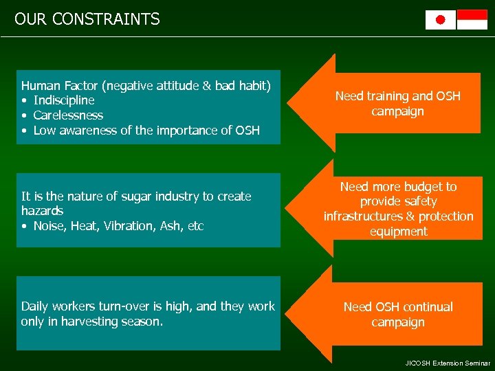 OUR CONSTRAINTS Human Factor (negative attitude & bad habit) • Indiscipline • Carelessness •