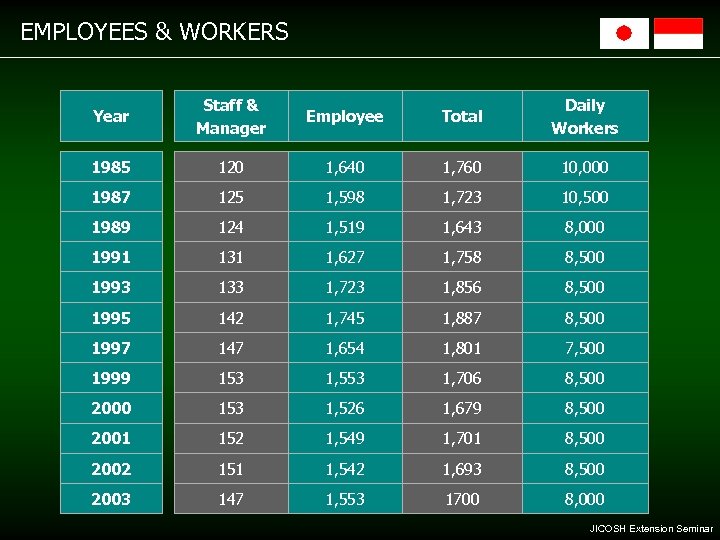 EMPLOYEES & WORKERS Year Staff & Manager Employee Total Daily Workers 1985 120 1,