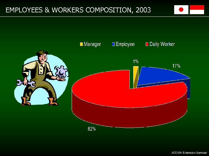 EMPLOYEES & WORKERS COMPOSITION, 2003 JICOSH Extension Seminar 