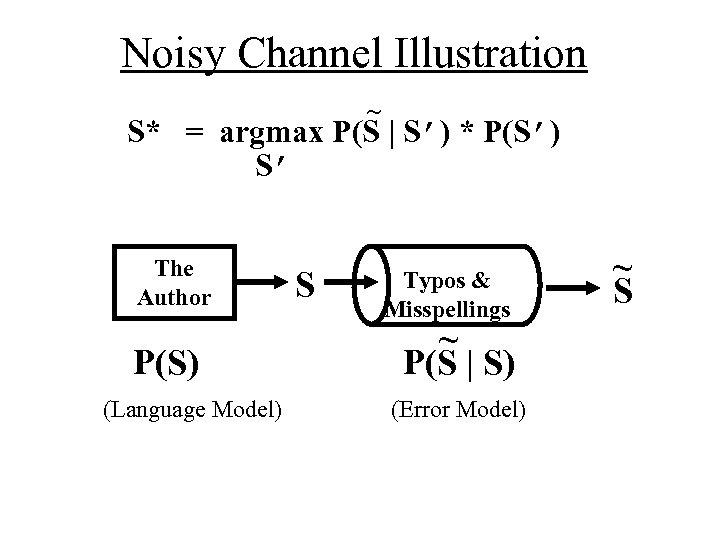 Noisy Channel Illustration ~ S* = argmax P(S | S’) * P(S’) S’ The