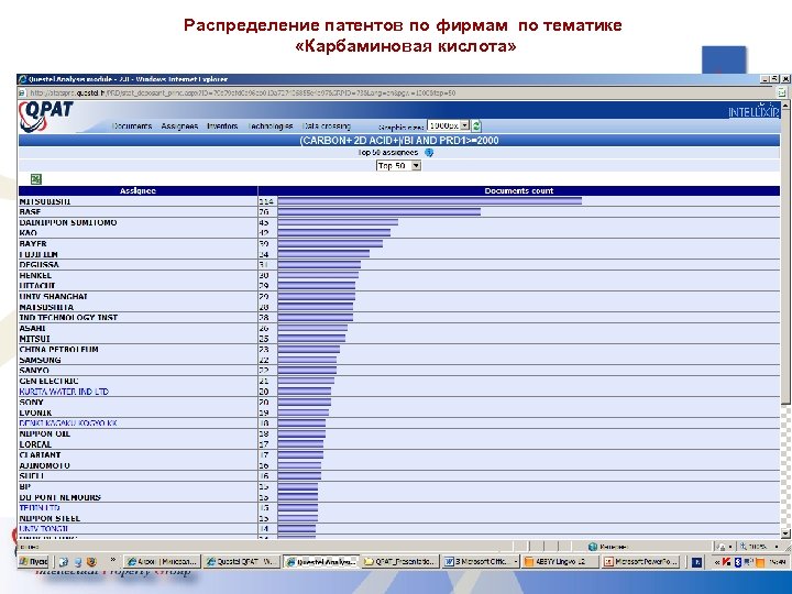 Распределение патентов по фирмам по тематике «Карбаминовая кислота» 37 