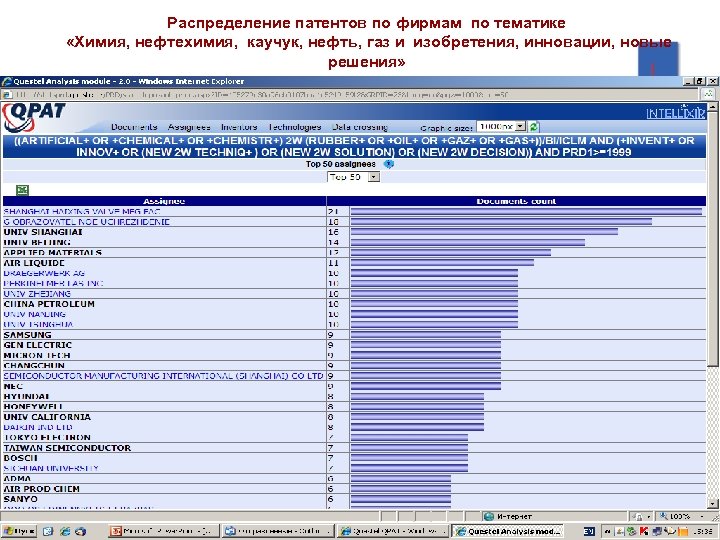 Распределение патентов по фирмам по тематике «Химия, нефтехимия, каучук, нефть, газ и изобретения, инновации,