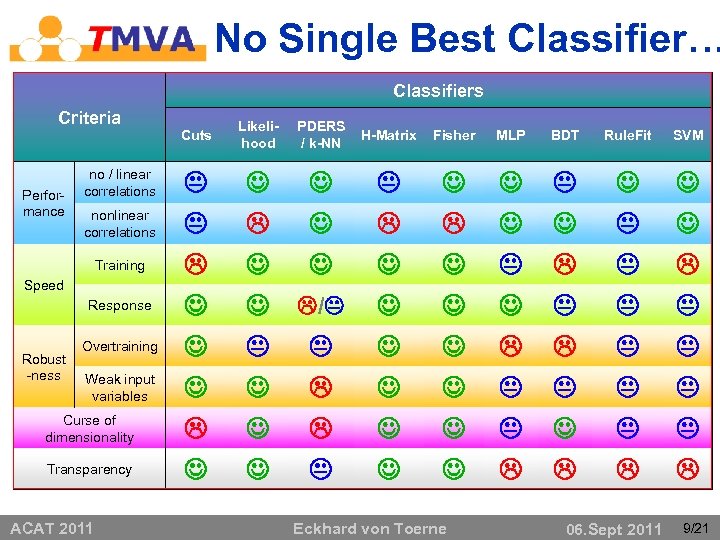 No Single Best Classifier… Classifiers Criteria Performance no / linear correlations nonlinear correlations Training