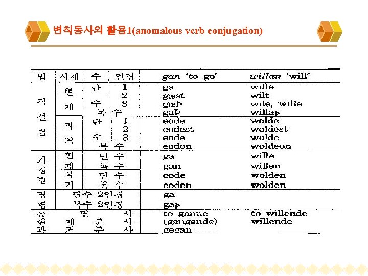  변칙동사의 활용 1(anomalous verb conjugation) 