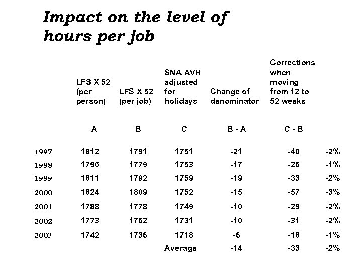 Impact on the level of hours per job Change of denominator Corrections when moving