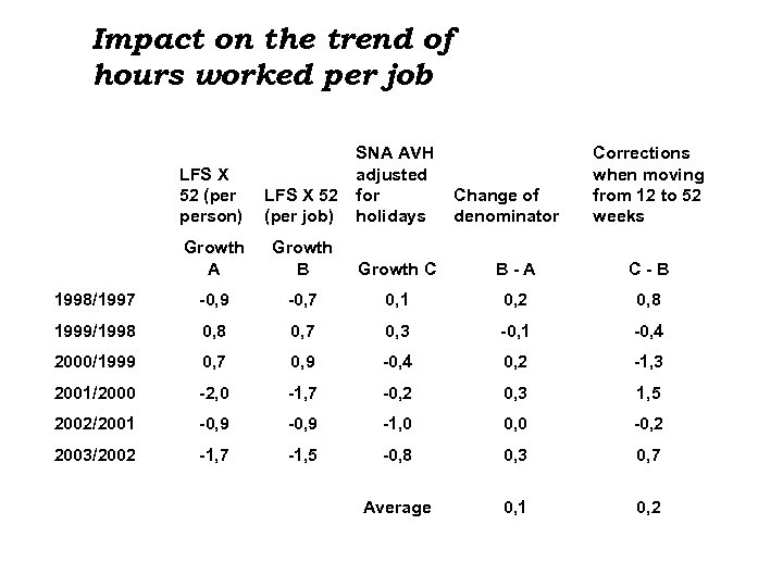 Impact on the trend of hours worked per job LFS X 52 (per person)