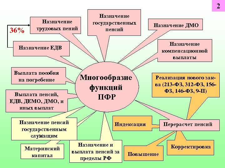 Формирование пенсионных и личных дел получателей пенсий