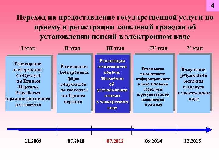 4 Переход на предоставление государственной услуги по приему и регистрации заявлений граждан об установлении