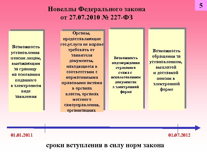 5 Новеллы Федерального закона от 27. 07. 2010 № 227 -ФЗ Возможность установления пенсии