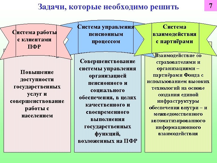 Задачи, которые необходимо решить Система работы с клиентами ПФР Повышение доступности государственных услуг и