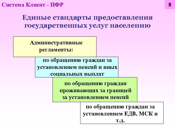 Система Клиент - ПФР 8 Единые стандарты предоставления государственных услуг населению Административные регламенты: по