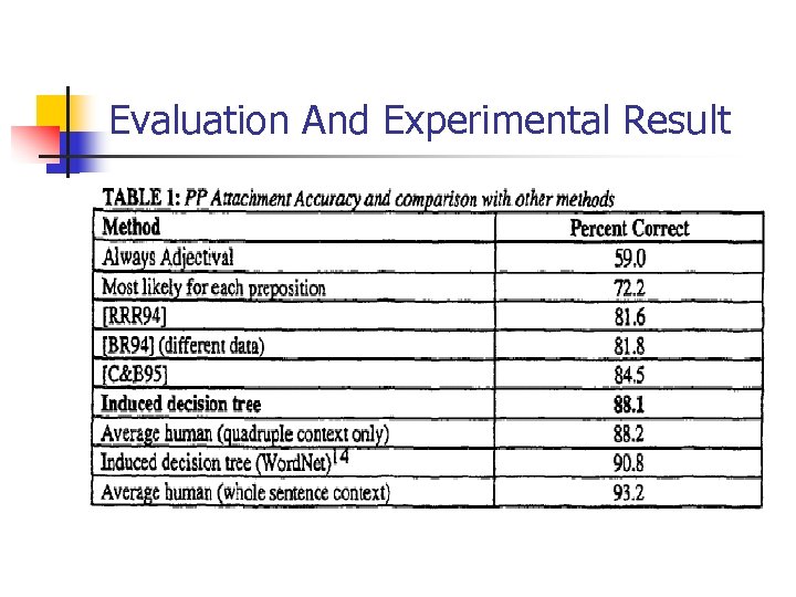 Evaluation And Experimental Result 