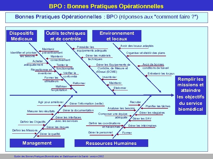 BPO : Bonnes Pratiques Opérationnelles : BPO (réponses aux "comment faire ? ") Dispositifs