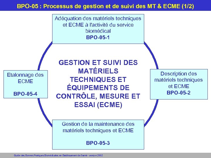 BPO-05 : Processus de gestion et de suivi des MT & ECME (1/2) Adéquation