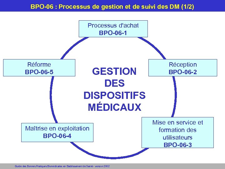 BPO-06 : Processus de gestion et de suivi des DM (1/2) Processus d'achat BPO-06