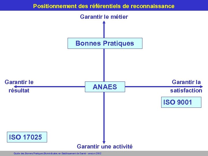 Positionnement des référentiels de reconnaissance Garantir le métier Bonnes Pratiques Garantir le résultat ANAES