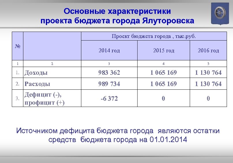 Основные бюджетные параметры