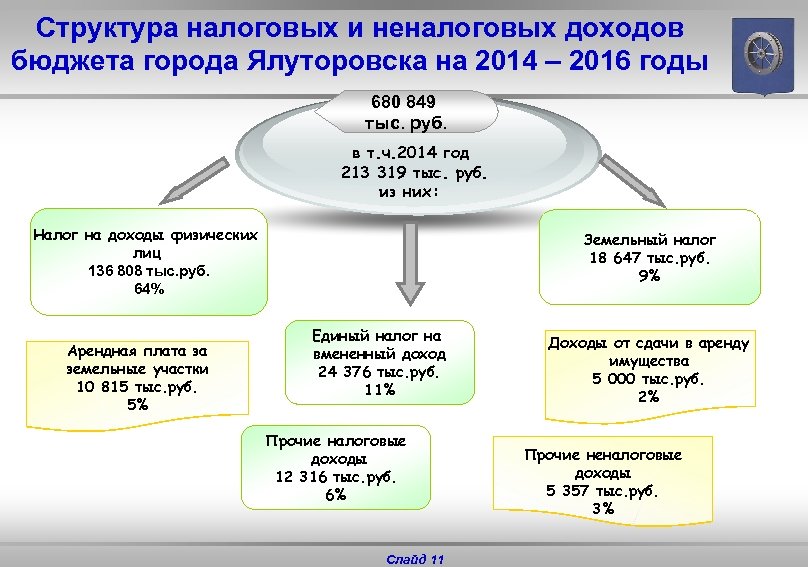 Структура налоговых и неналоговых доходов бюджета города Ялуторовска на 2014 – 2016 годы 680