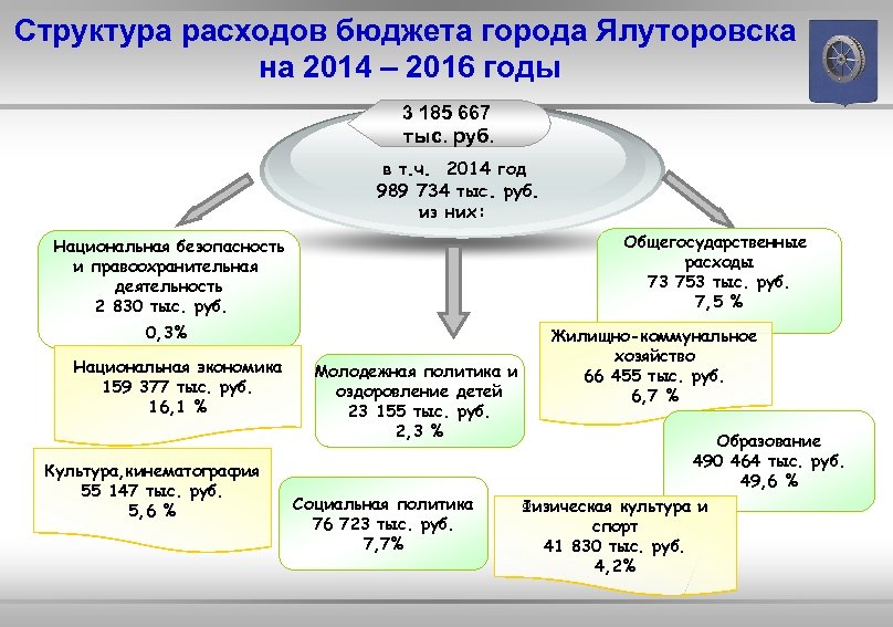 Структура расходов бюджета города Ялуторовска на 2014 – 2016 годы 3 185 667 тыс.
