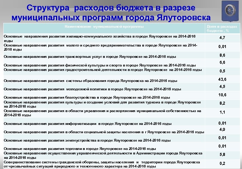 Структура расходов бюджета в разрезе муниципальных программ города Ялуторовска Наименование муниципальной программы Основные направления