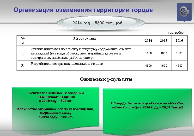  Организация озеленения территории города 2014 год – 5600 тыс. рублей № п/п 1.