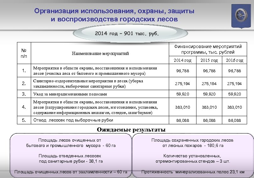 Организация использования, охраны, защиты и воспроизводства городских лесов 2014 год – 901 тыс. руб.