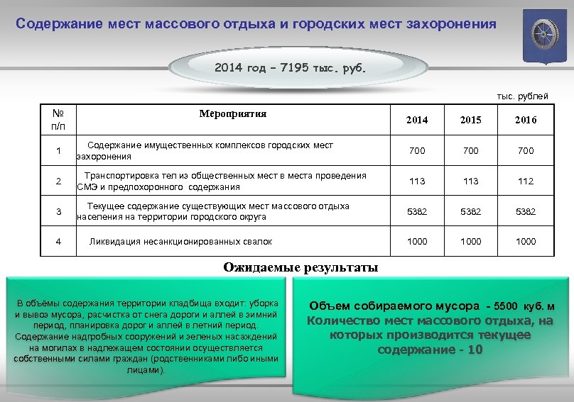  Содержание мест массового отдыха и городских мест захоронения 2014 год – 7195 тыс.
